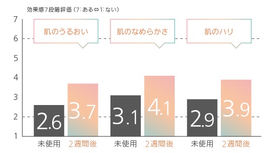 パナソニック　肌の潤い　滑らかさ　アンケート　グラフ